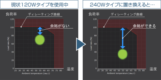 ディレーティング 現状120Wタイプを使用から240Wタイプに置換えた場合の変化