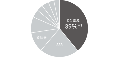 制御盤内で消費される電力の割合