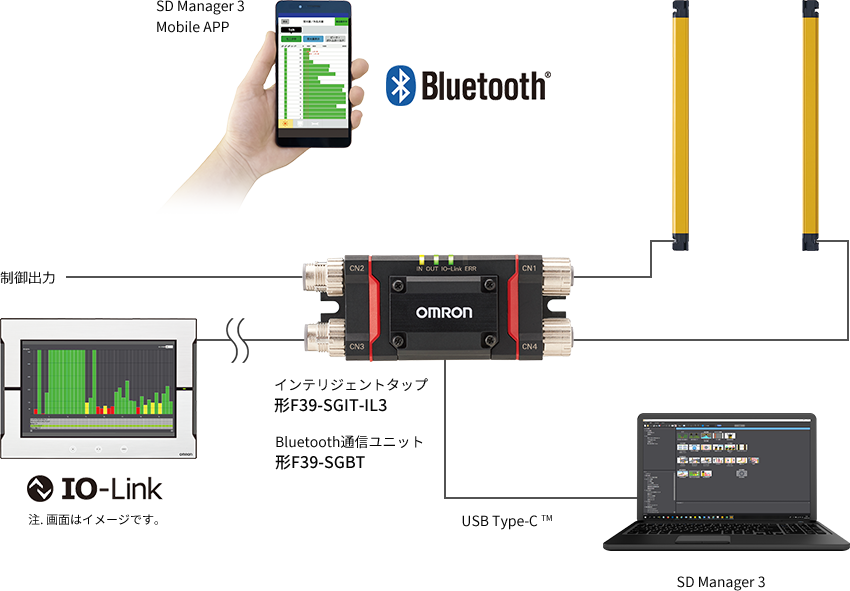 システム例「SD Manager 3 Mobile APP」「インテリジェントタップ 形F39-SGIT-IL3」「Bluetooth通信ユニット 形F39-SGBT」「SD Manager 3」