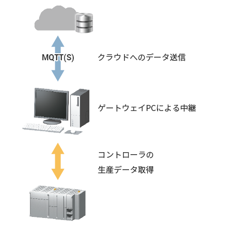 ゲートウェイ機器不要で、低コスト･リアルタイムなデータ収集を実現 従来