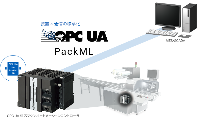 国際基準で装置と通信を標準化し、生産システムを統合