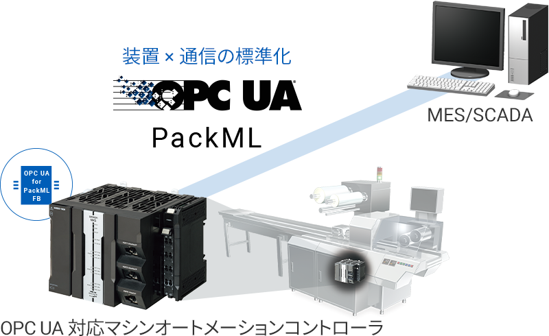 国際基準で装置と通信を標準化し、生産システムを統合