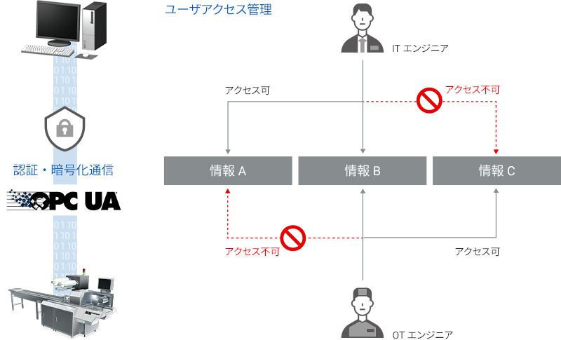 安心・セキュアな情報交換