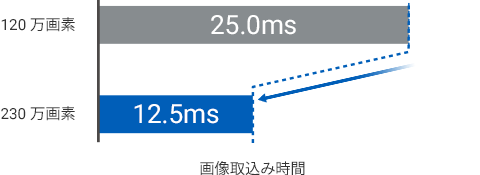 速度を落とさず視野を拡大