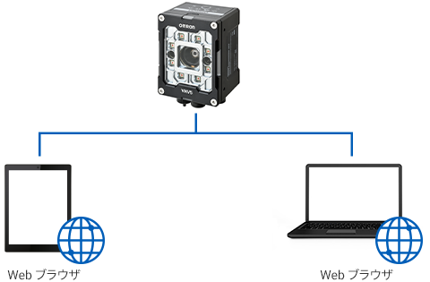 設定操作はどのパソコン・タブレットからでも可能 WebLinkインタフェース