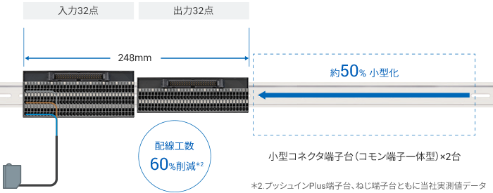 小型コネクタ端子台（コモン端子一体型）