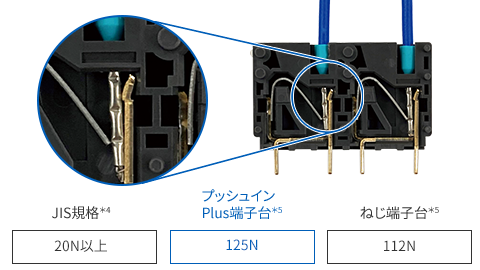 信頼性と挿しやすさを両立したプッシュインPlus端子台