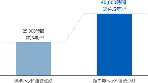 超冷却ヘッドなら大幅に運用コストを低減可能