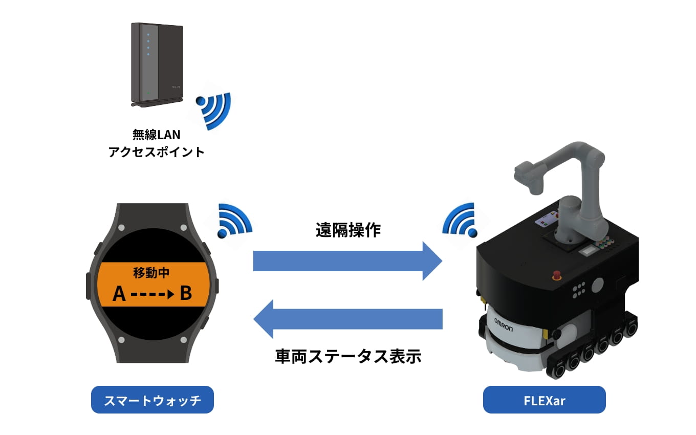 スマートウォッチ・タブレットとの連携