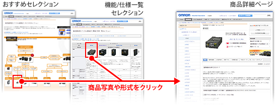 目的・仕様別選定 | オムロン制御機器