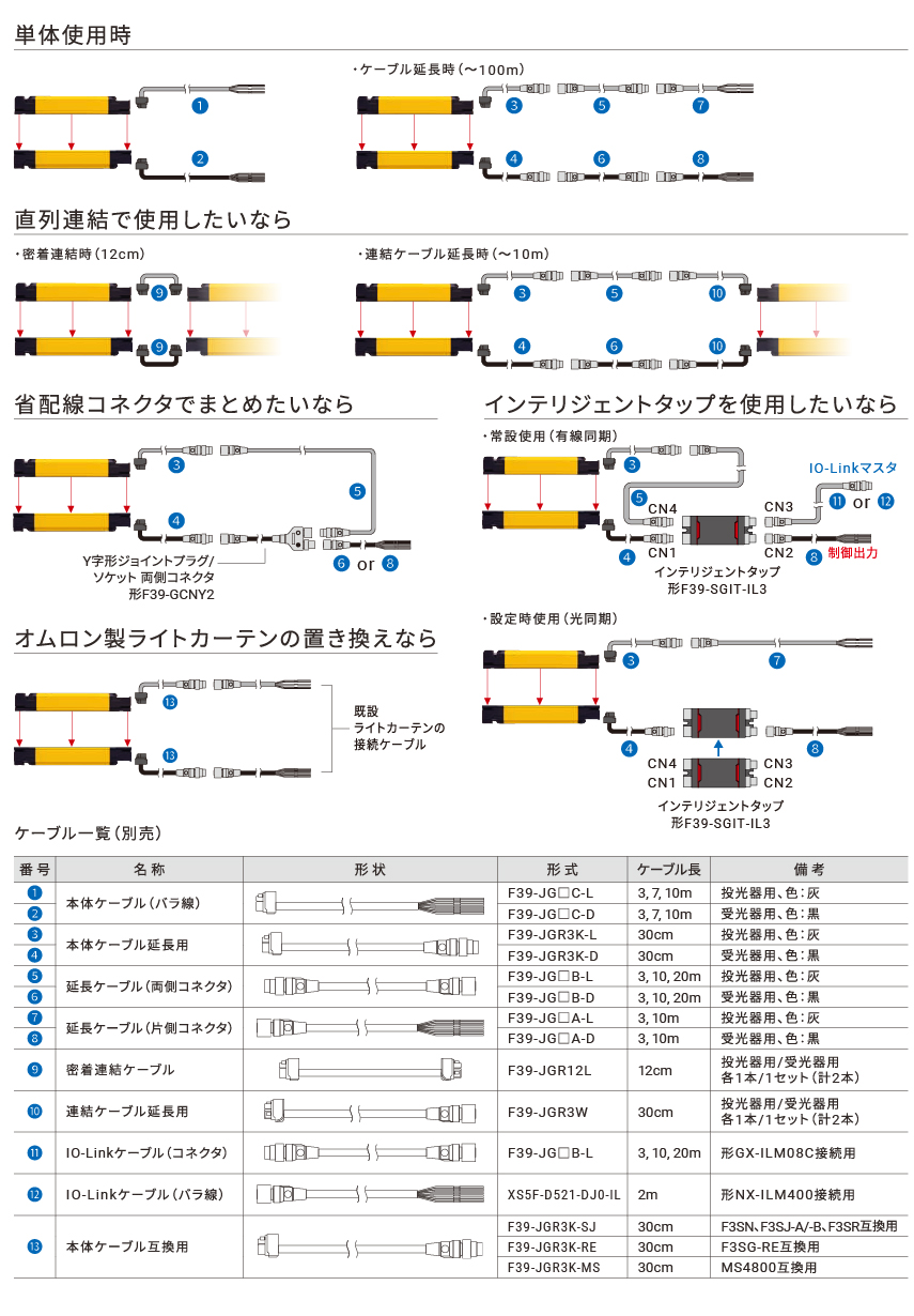 セーフティライトカーテン ステップ3の説明