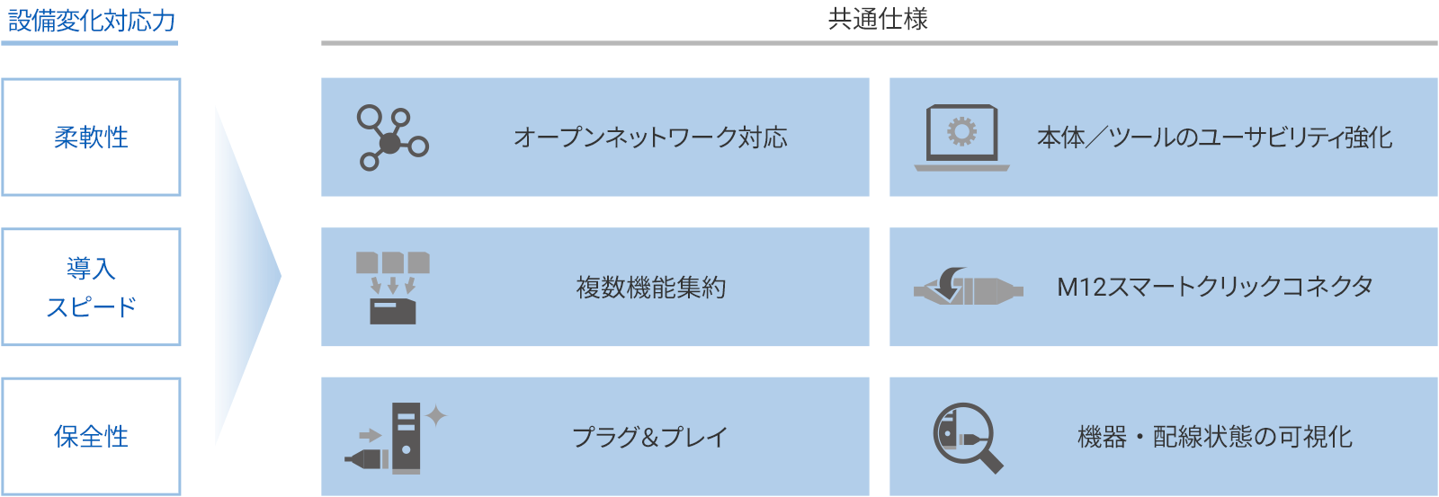 制御盤外機器の仕様共通化で、変化に強い設備構造へ