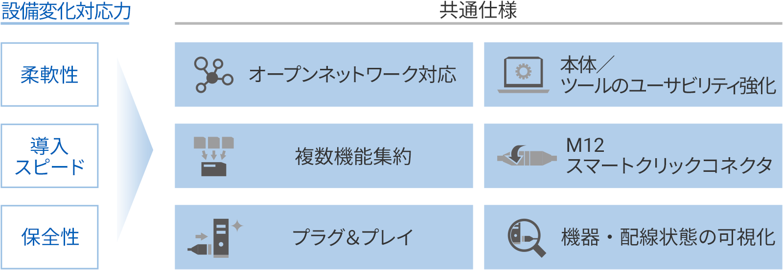 制御盤外機器の仕様共通化で、変化に強い設備構造へ