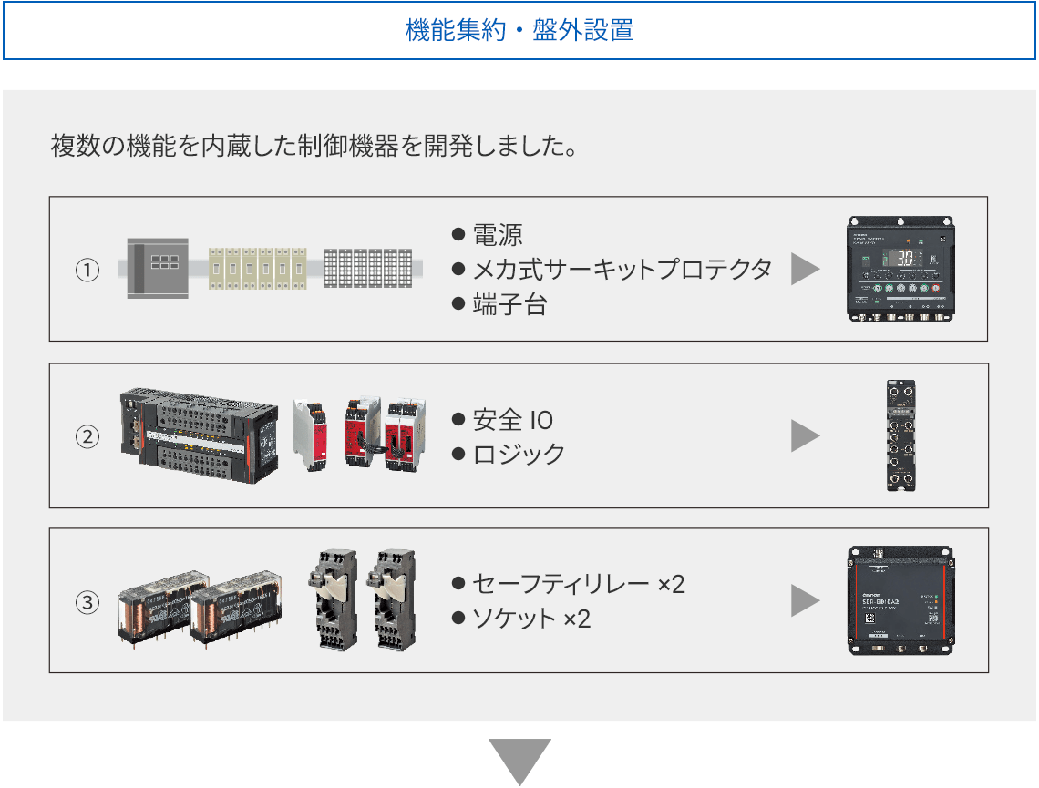 【After】制御盤機器の集約、ネットワーク対応、そして盤外設置への進化で、設備近くへ最適配置による現場の省配線を実現