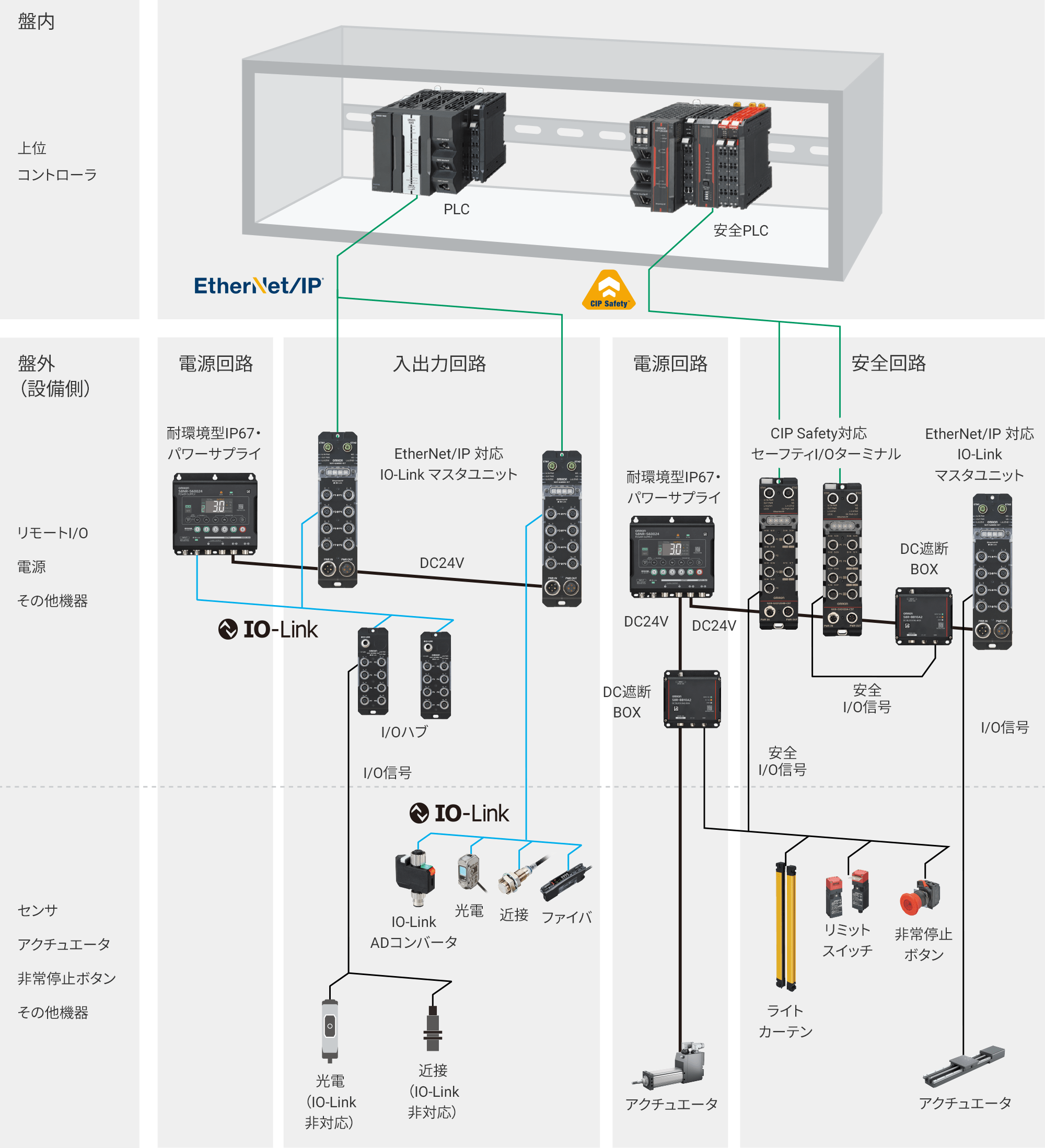 オムロン製品で実現可能なシステム構成