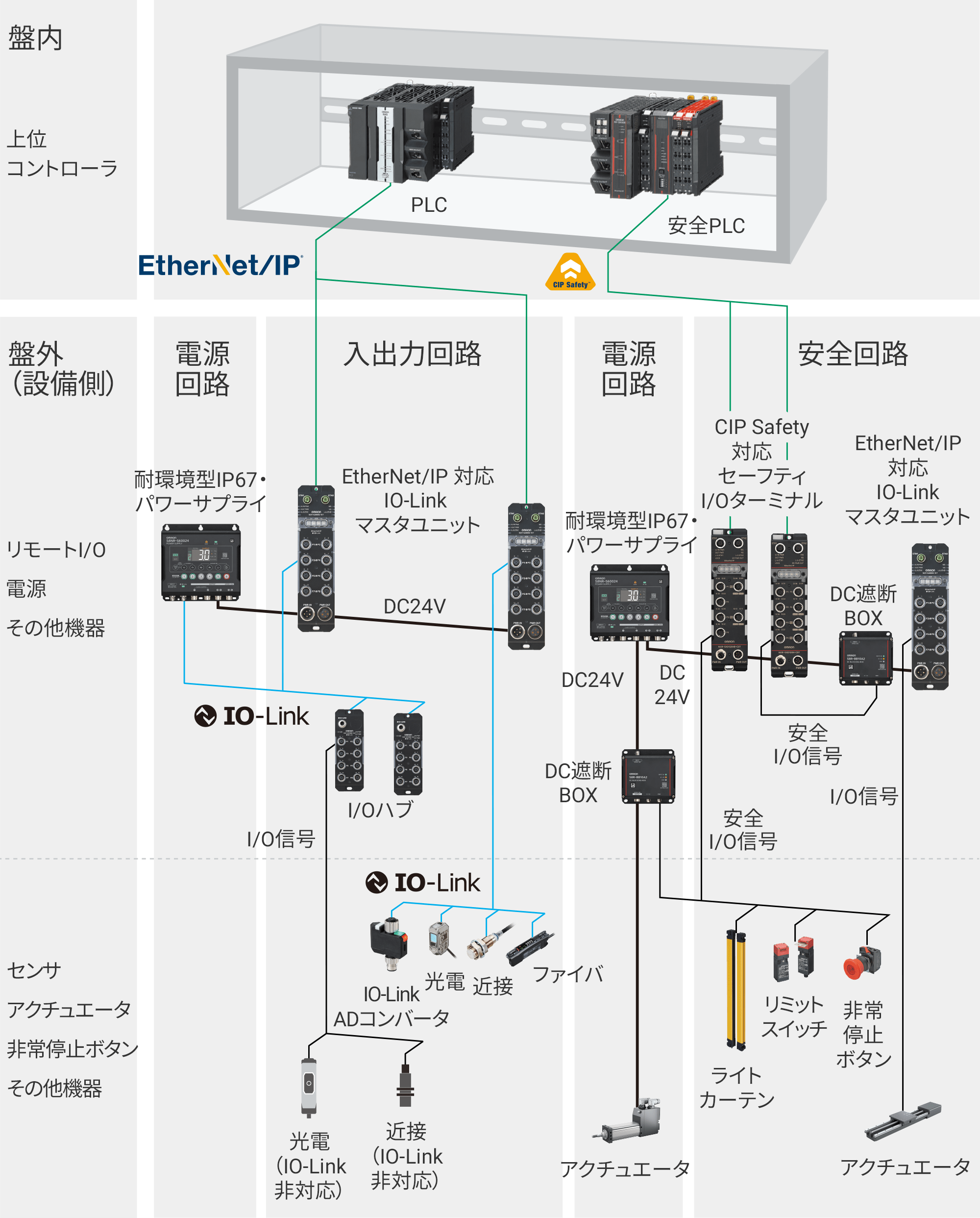 オムロン製品で実現可能なシステム構成