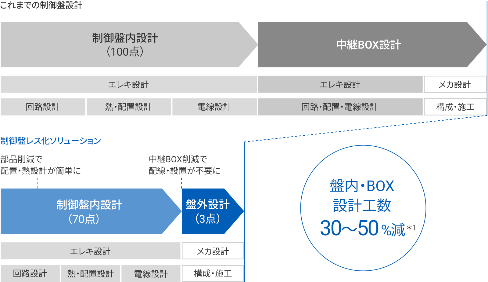 【設計】制御盤の機能集約と盤外設置により制御盤設計・配線設計工数を大幅削減