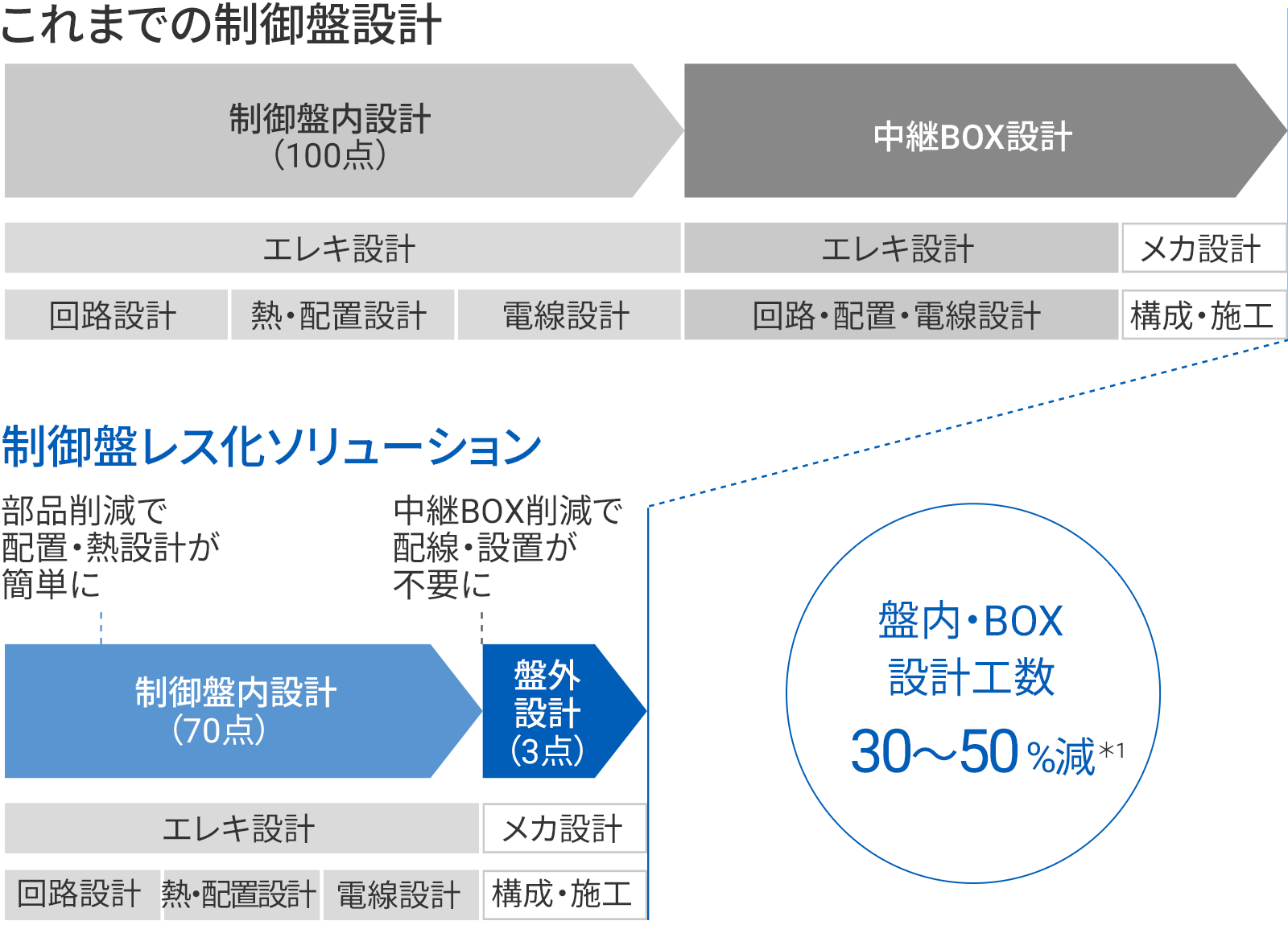 【設計】制御盤の機能集約と盤外設置により制御盤設計・配線設計工数を大幅削減
