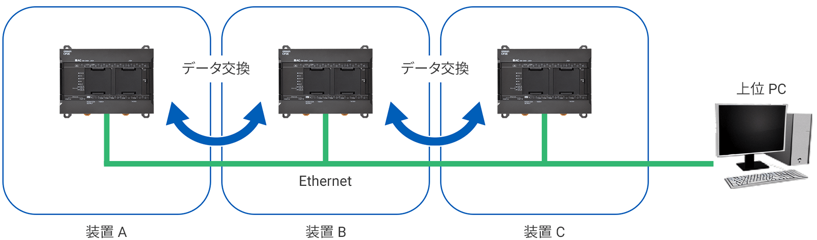 装置間での生産情報の共有などデータ交換をEthernetで行いたい