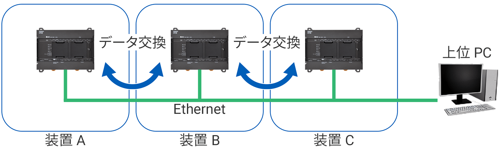 装置間での生産情報の共有などデータ交換をEthernetで行いたい