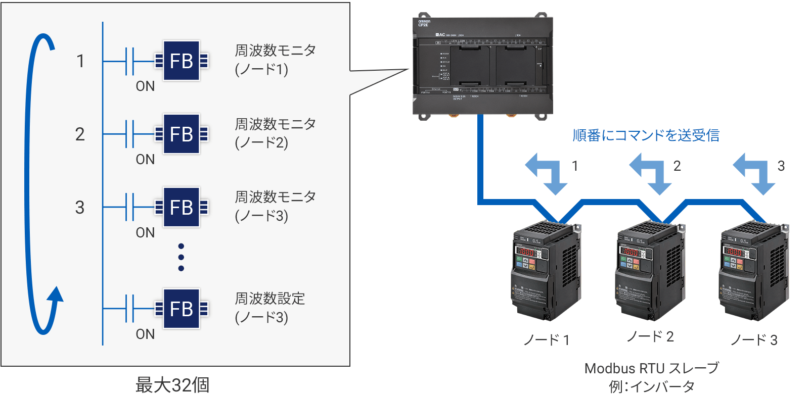 Modbus RTUマスタ