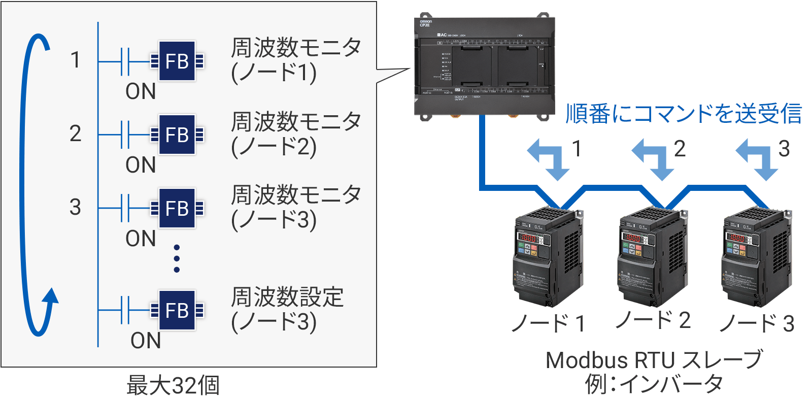Modbus RTUマスタ