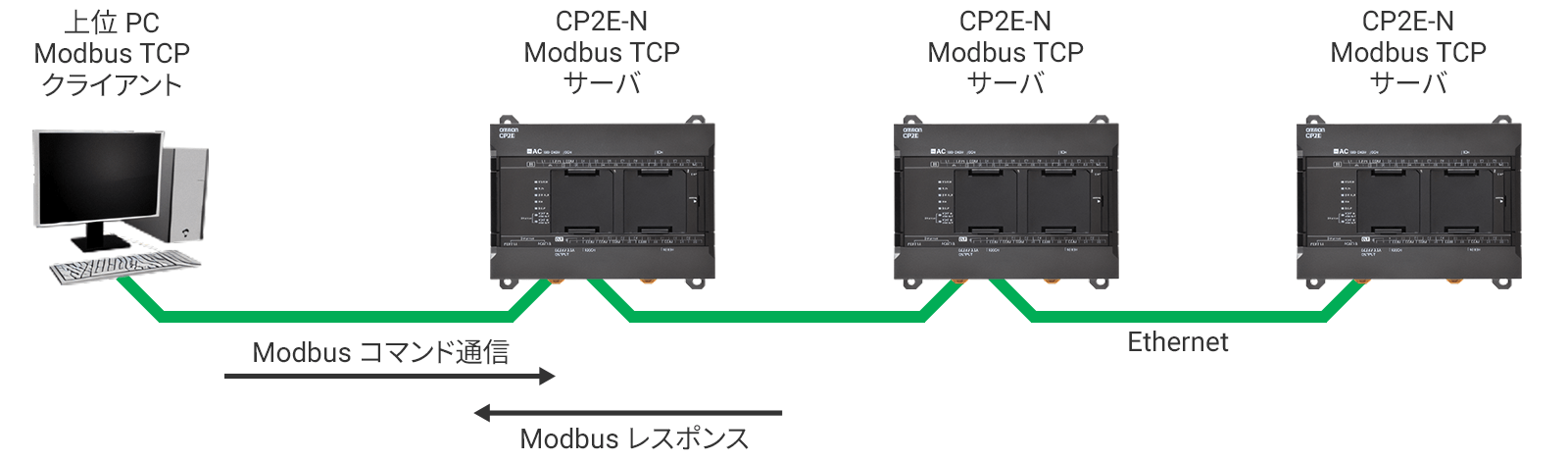 Modbus TCPサーバ