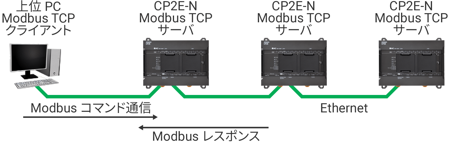 Modbus TCPサーバ