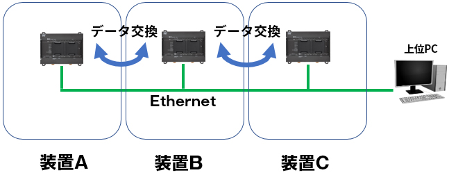 装置間での生産情報の共有などデータ交換をEthernetで行いたい