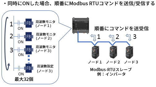 Modbus RTUマスタ