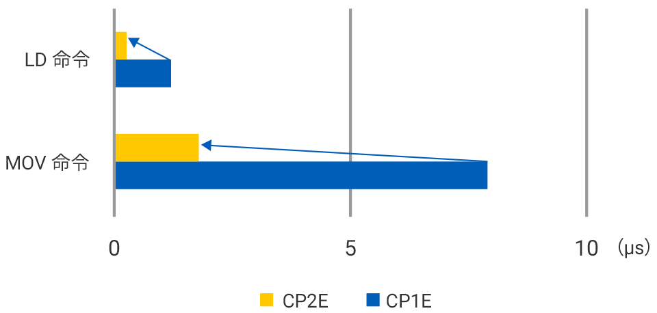 CP1EをCP2Eに置き換えるメリット