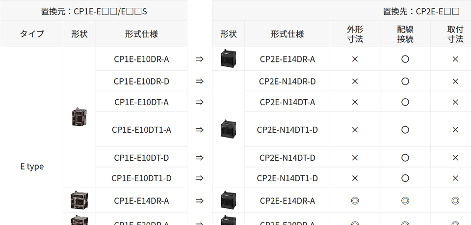 CP1E→CP2E置き換え表