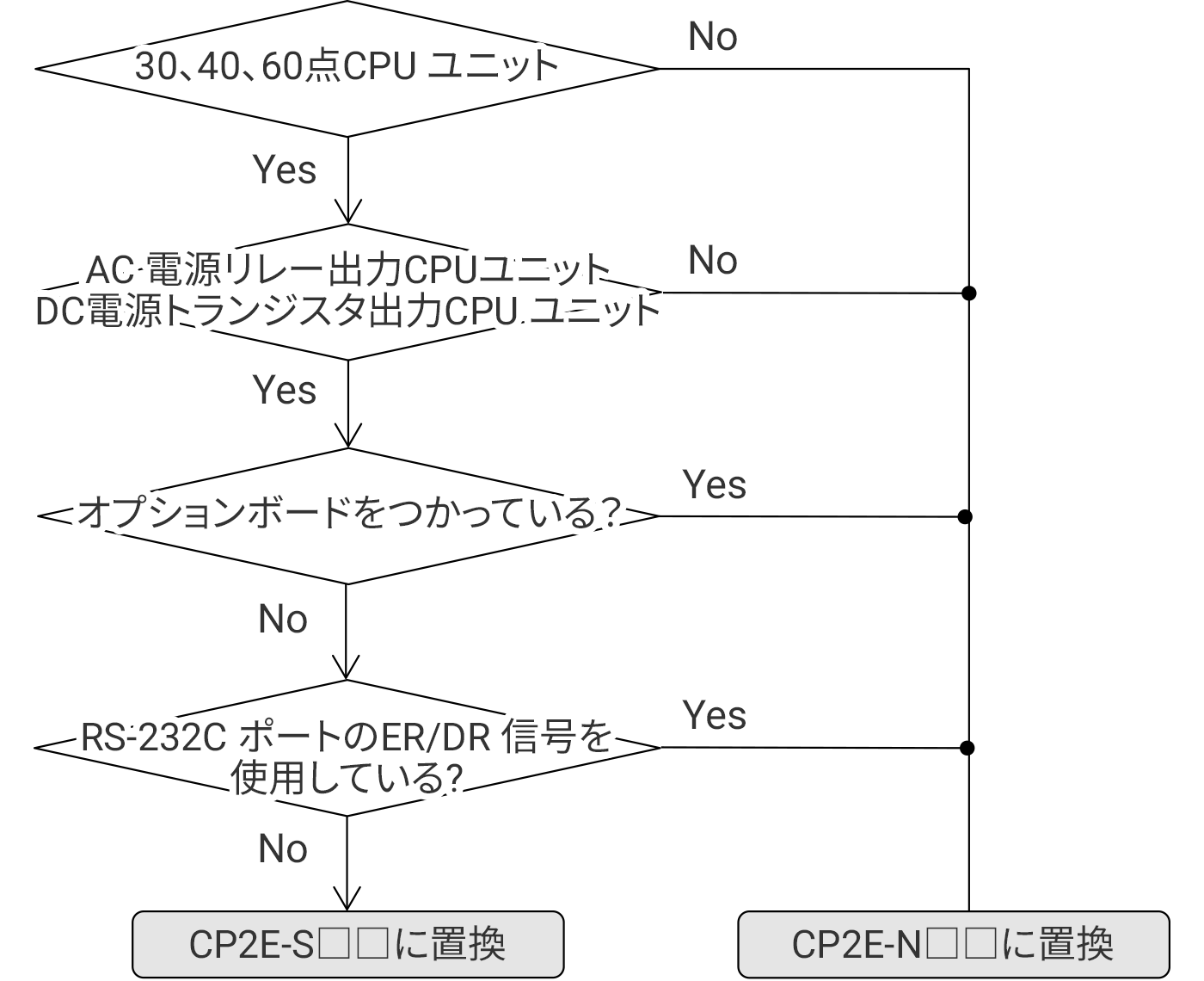 使用ユニット等により、置き換え形式が異なります。