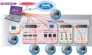 統合開発【機器全体を一括管理する】