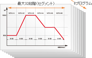 8プログラム×32セグメント設定可能