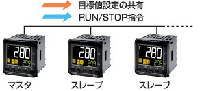 RUN/STOPの指示や目標値の設定をスレーブに対して共有可能