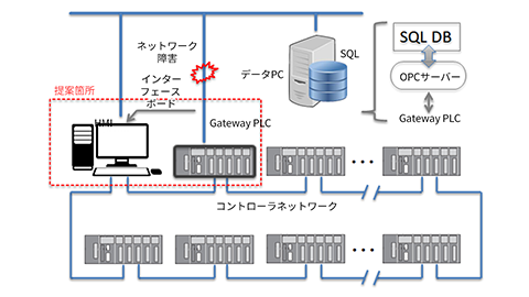 ケーススタディ 1 IoT