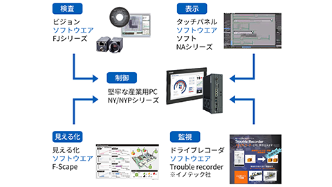 ケーススタディ 3 カメラとの連携
