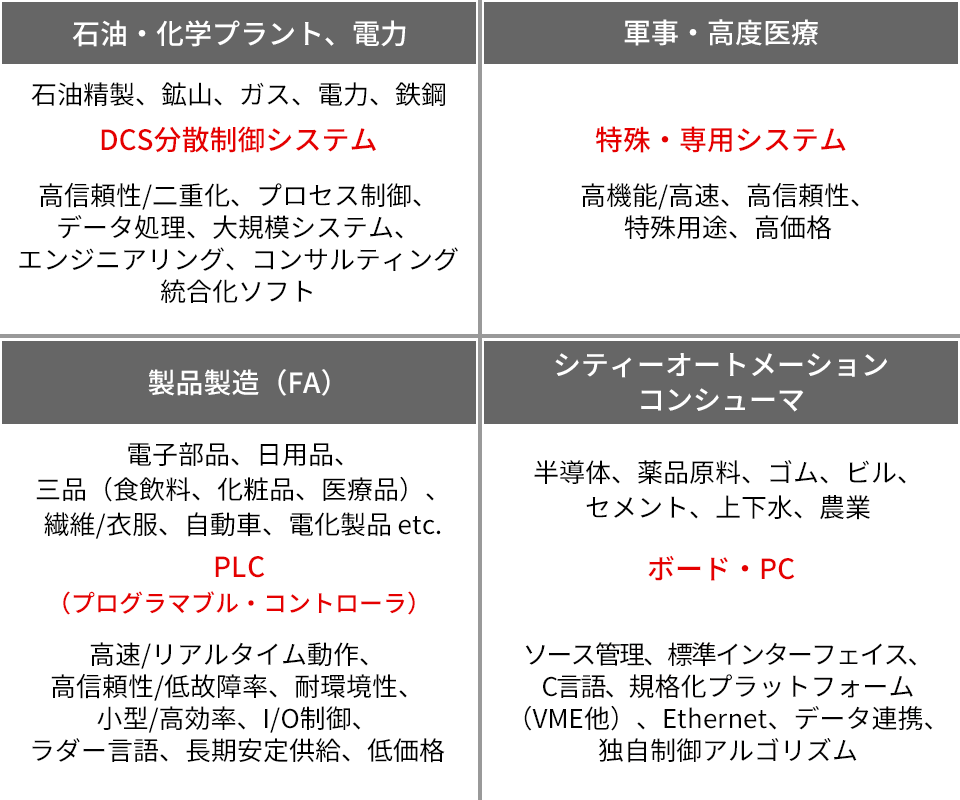 業界別の主なコントローラとその特徴