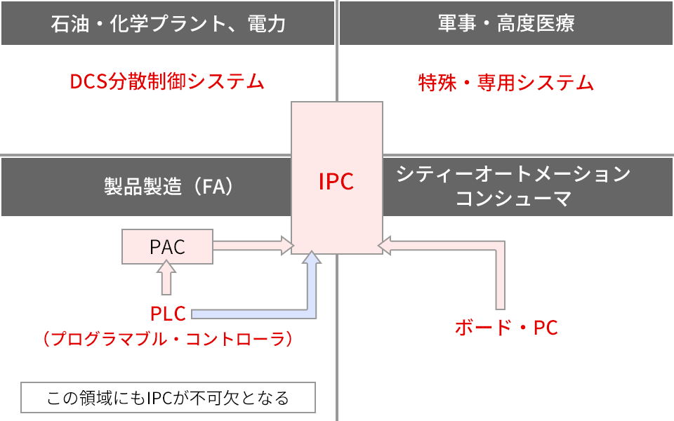 業界垣根の喪失　～PAC，IPCの台頭～