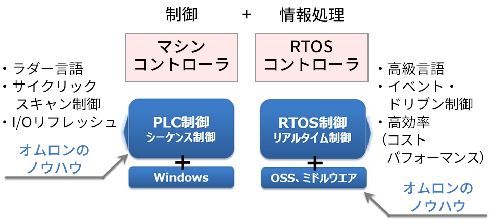 オムロンのIPC、「変化」への打ち手