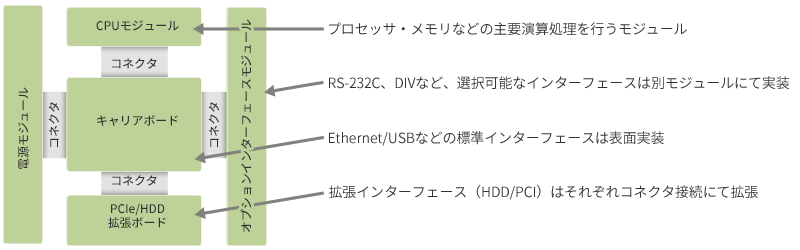 内部ケーブルレス構造