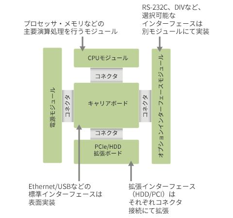 内部ケーブルレス構造