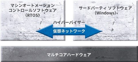 Sysmac による制御とICTの融合