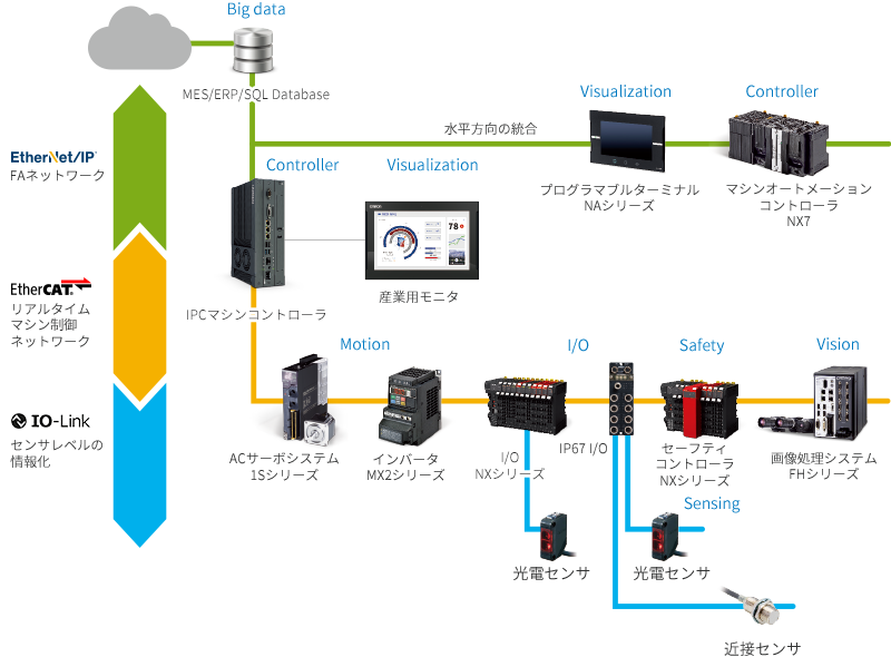 Sysmac Automation Platform