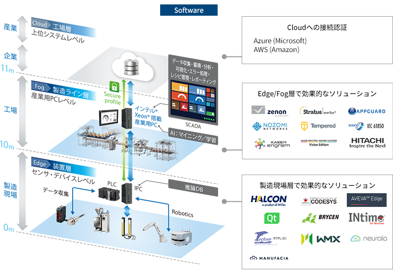 ハードとソフトのコラボが生み出す新しい可能性（ソフトウェア）