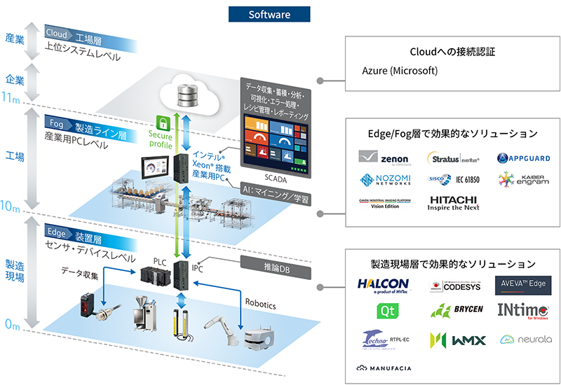 ハードとソフトのコラボが生み出す新しい可能性（ソフトウェア）