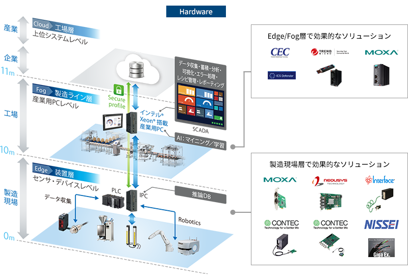 ハードとソフトのコラボが生み出す新しい可能性（ハードウェア）