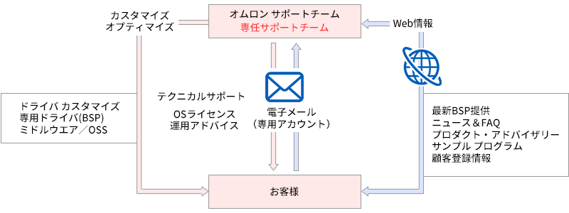 サポート