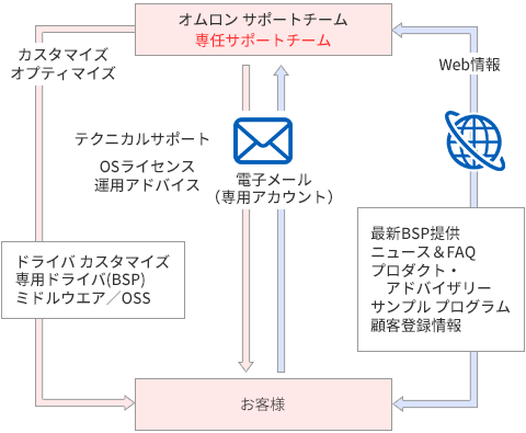 サポート